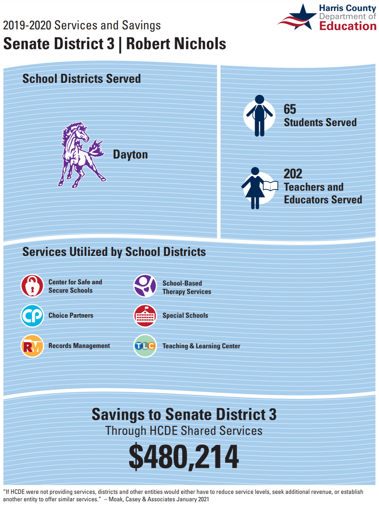 Image of the HCDE 2019-2020 Senate factsheet. 